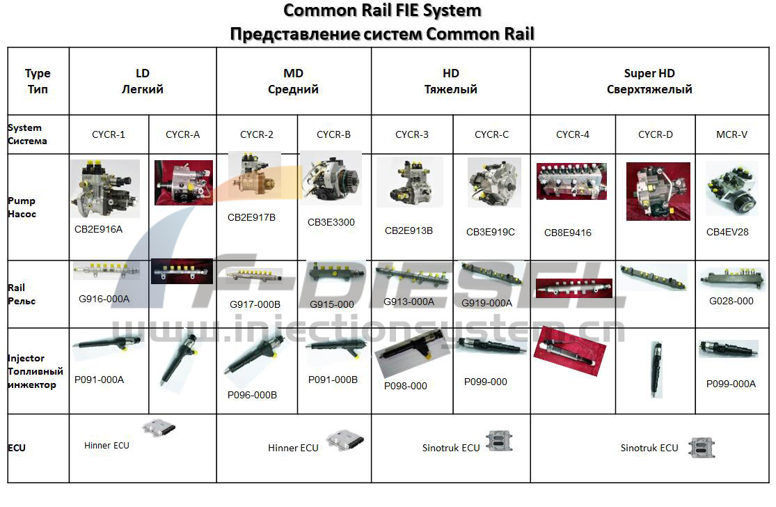 F-DIESEL Common Rail FIE System
